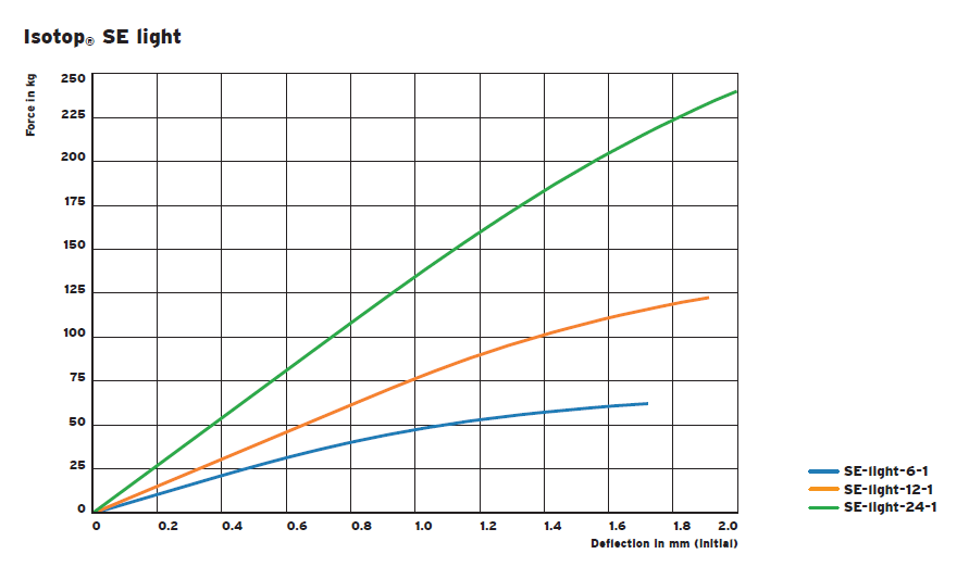 SE light series vibration isolator assembly(图1)